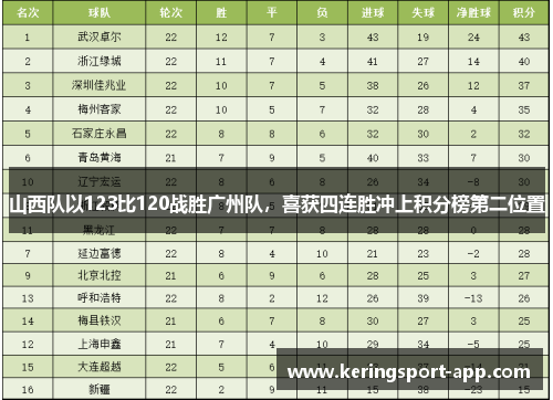 山西队以123比120战胜广州队，喜获四连胜冲上积分榜第二位置